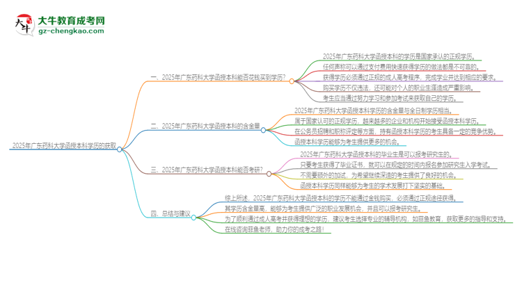 2025年廣東藥科大學(xué)函授本科學(xué)歷能花錢買到嗎？思維導(dǎo)圖