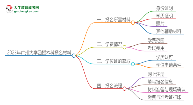 2025年廣州大學報名函授本科需要什么材料？思維導圖