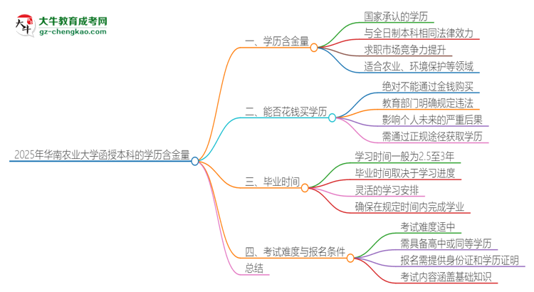 2025年華南農(nóng)業(yè)大學(xué)函授本科的學(xué)歷是有含金量的嗎？思維導(dǎo)圖