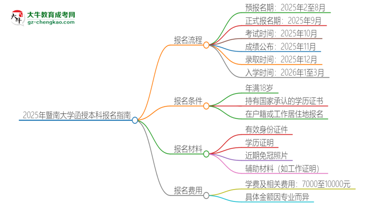 2025年暨南大學函授本科怎么報名？思維導圖