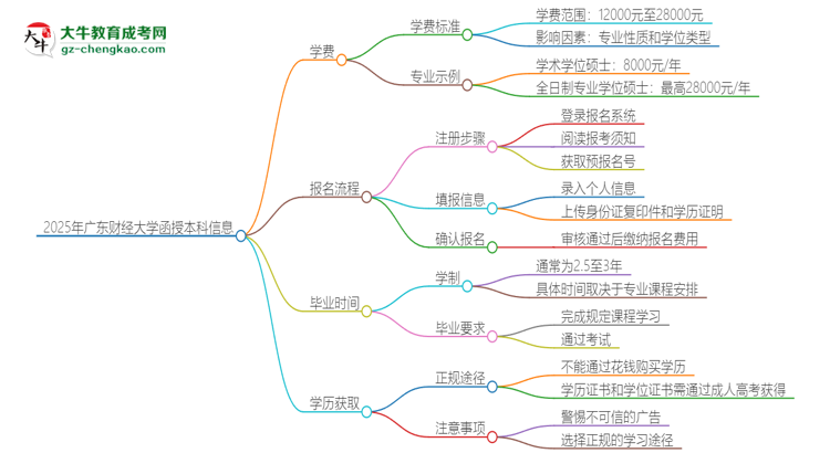 2025年廣東財經(jīng)大學(xué)函授本科學(xué)費要多少？思維導(dǎo)圖