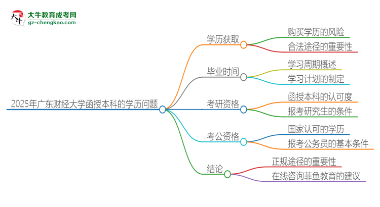 2025年廣東財經(jīng)大學(xué)函授本科學(xué)歷能花錢買到嗎？思維導(dǎo)圖