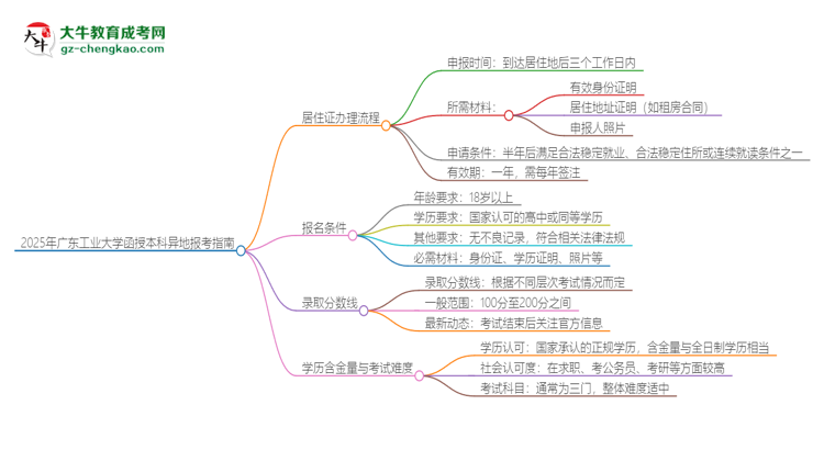 2025年廣東工業(yè)大學(xué)函授本科異地報考怎么辦理居住證？思維導(dǎo)圖