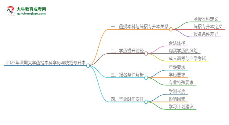 2025年深圳大學函授本科學歷能參加統(tǒng)招專升本嗎？思維導圖