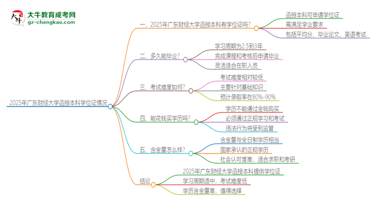 2025年廣東財經大學函授本科畢業(yè)有學位證可以拿嗎？思維導圖