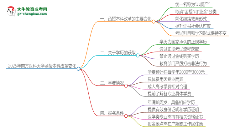 2025年南方醫(yī)科大學(xué)函授本科改革有哪些變化？思維導(dǎo)圖