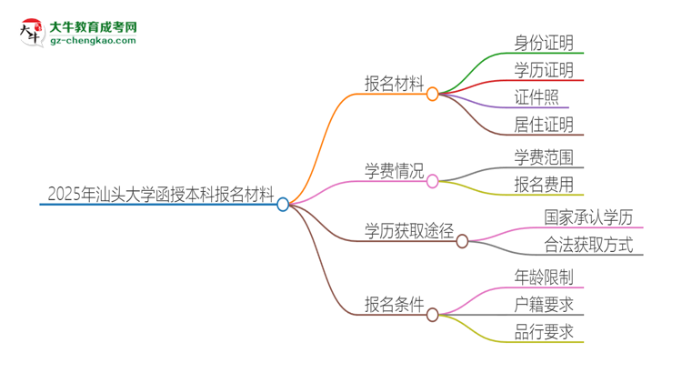 2025年汕頭大學(xué)報(bào)名函授本科需要什么材料？思維導(dǎo)圖