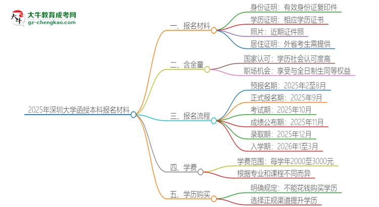 2025年深圳大學(xué)報名函授本科需要什么材料？思維導(dǎo)圖