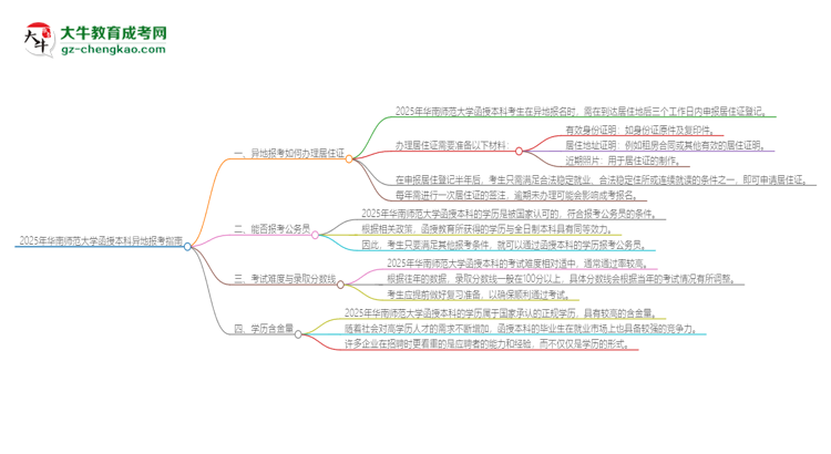 2025年華南師范大學函授本科異地報考怎么辦理居住證？思維導圖