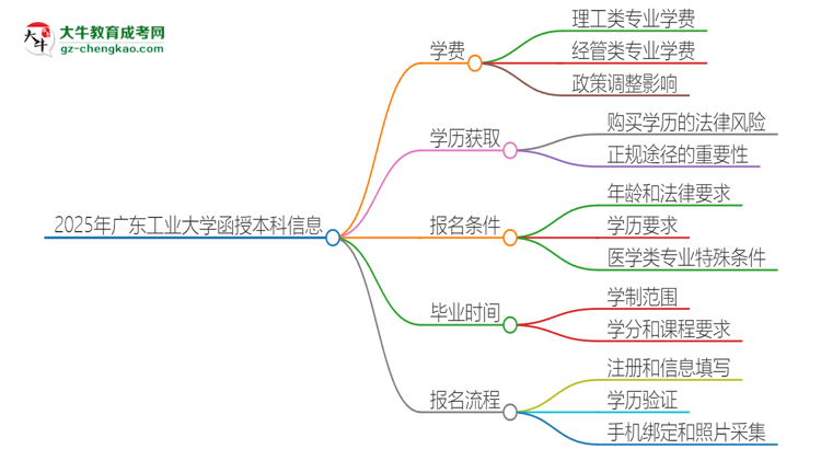 2025年廣東工業(yè)大學(xué)函授本科學(xué)費(fèi)要多少？思維導(dǎo)圖