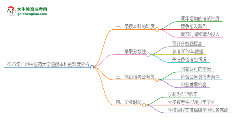 2025年廣州中醫(yī)藥大學函授本科的難度怎么樣？思維導圖