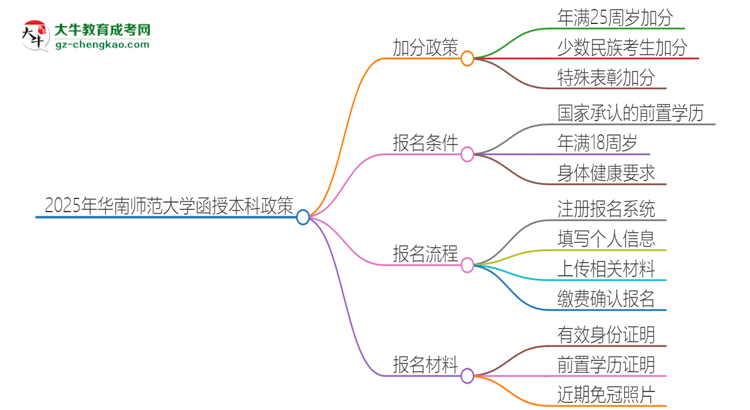 2025年華南師范大學函授本科有什么政策能加分？思維導圖