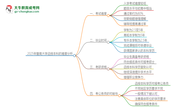 2025年暨南大學(xué)函授本科的難度怎么樣？思維導(dǎo)圖