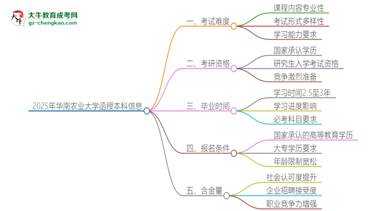 「科普」2025年華南農(nóng)業(yè)大學函授本科的難度怎么樣？