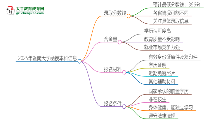 2025年暨南大學(xué)函授本科考多少分可以上？思維導(dǎo)圖