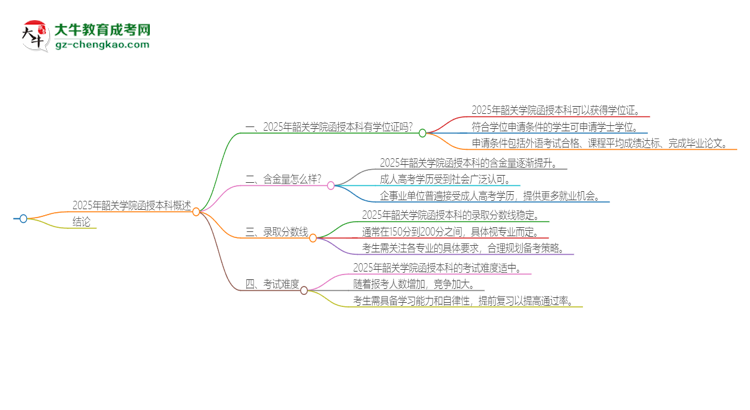 2025年韶關(guān)學(xué)院函授本科畢業(yè)有學(xué)位證可以拿嗎？思維導(dǎo)圖