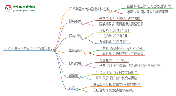 2025年暨南大學(xué)函授本科學(xué)歷能考執(zhí)業(yè)醫(yī)師證嗎？思維導(dǎo)圖