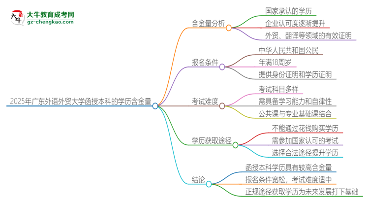 2025年廣東外語外貿(mào)大學函授本科的學歷是有含金量的嗎？思維導圖