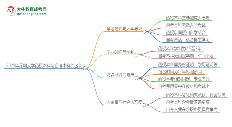 2025年深圳大學(xué)函授本科和自考有什么區(qū)別？思維導(dǎo)圖