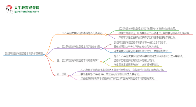 2025年韶關(guān)學(xué)院函授本科學(xué)歷能花錢買到嗎？思維導(dǎo)圖