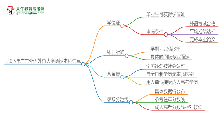 「圖文」2025年廣東外語(yǔ)外貿(mào)大學(xué)函授本科畢業(yè)有學(xué)位證可以拿嗎？