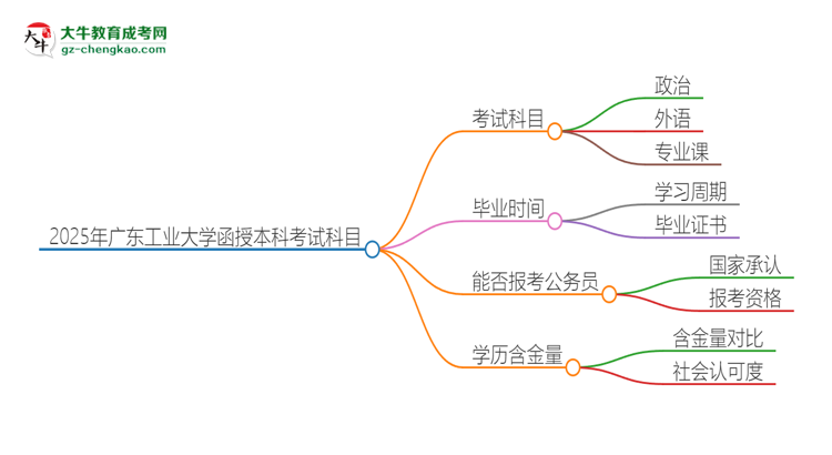 2025年廣東工業(yè)大學(xué)函授本科考試要考幾科？思維導(dǎo)圖