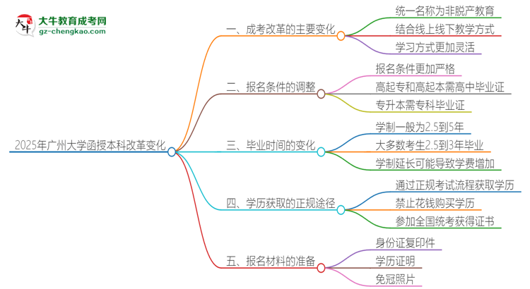 2025年廣州大學(xué)函授本科改革有哪些變化？思維導(dǎo)圖