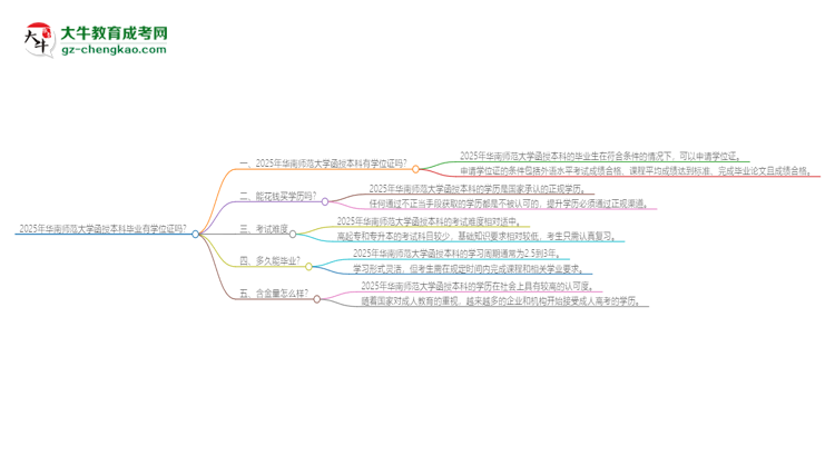 2025年華南師范大學(xué)函授本科畢業(yè)有學(xué)位證可以拿嗎？思維導(dǎo)圖