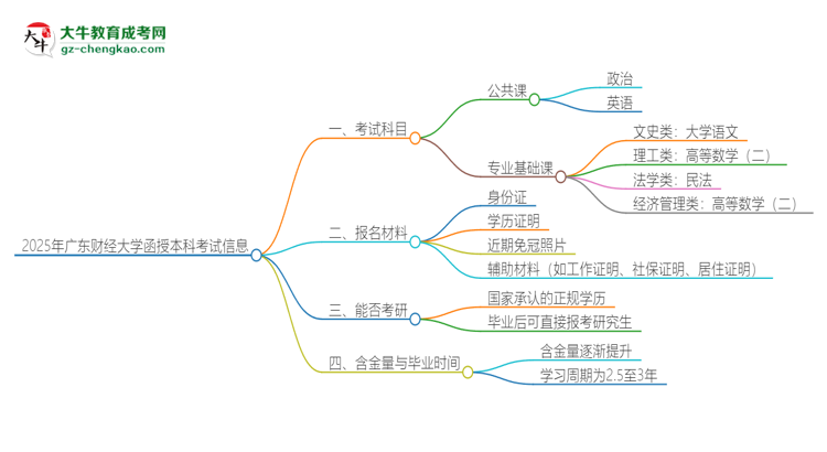 2025年廣東財經(jīng)大學函授本科考試要考幾科？思維導圖