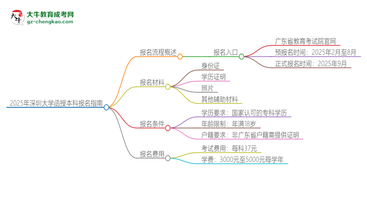 2025年深圳大學(xué)函授本科怎么報(bào)名？思維導(dǎo)圖