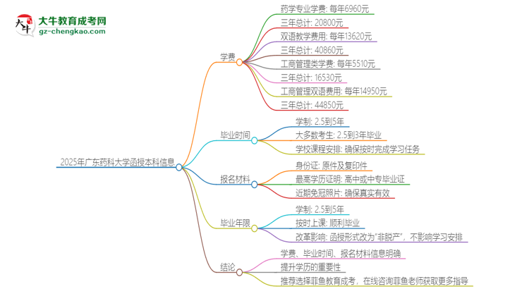 2025年廣東藥科大學(xué)函授本科學(xué)費要多少？思維導(dǎo)圖