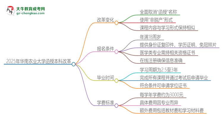 2025年華南農(nóng)業(yè)大學(xué)函授本科改革有哪些變化？思維導(dǎo)圖