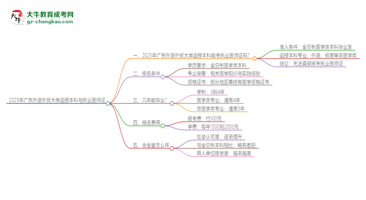 「圖文」2025年廣東外語(yǔ)外貿(mào)大學(xué)函授本科學(xué)歷能考執(zhí)業(yè)醫(yī)師證嗎？