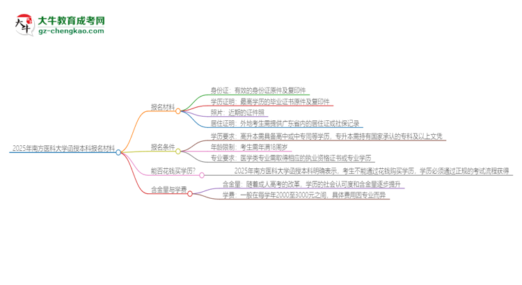 2025年南方醫(yī)科大學(xué)報名函授本科需要什么材料？思維導(dǎo)圖