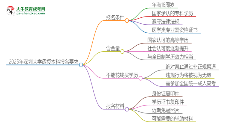 2025年深圳大學(xué)的函授本科報(bào)名有什么要求？思維導(dǎo)圖