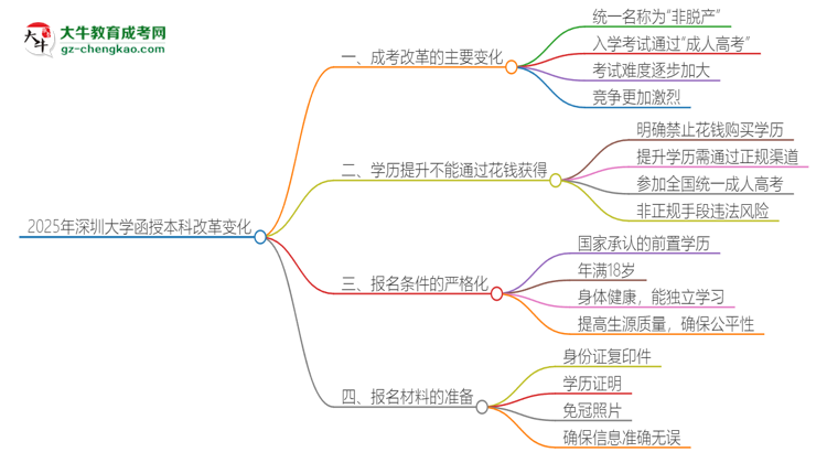 2025年深圳大學函授本科改革有哪些變化？思維導圖