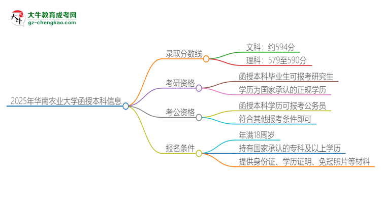 2025年華南農(nóng)業(yè)大學函授本科考多少分可以上？思維導圖