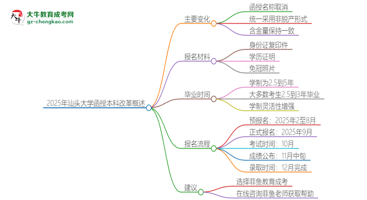 2025年汕頭大學(xué)函授本科改革有哪些變化？思維導(dǎo)圖