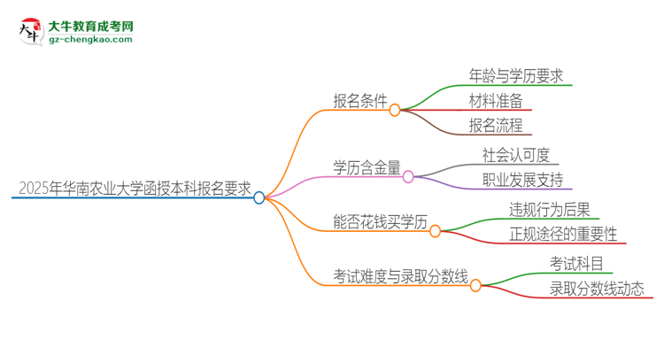 2025年華南農(nóng)業(yè)大學(xué)的函授本科報(bào)名有什么要求？思維導(dǎo)圖