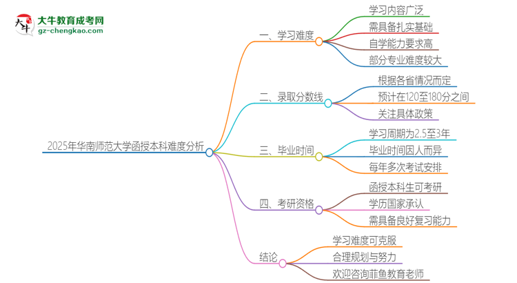 2025年華南師范大學(xué)函授本科的難度怎么樣？思維導(dǎo)圖