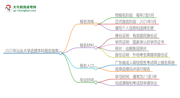 2025年汕頭大學(xué)函授本科怎么報(bào)名？思維導(dǎo)圖