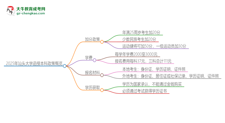 2025年汕頭大學(xué)函授本科有什么政策能加分？思維導(dǎo)圖