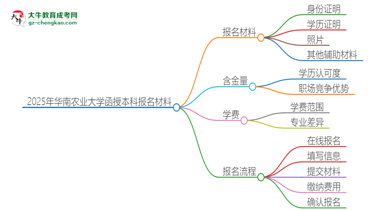 2025年華南農(nóng)業(yè)大學報名函授本科需要什么材料？思維導圖