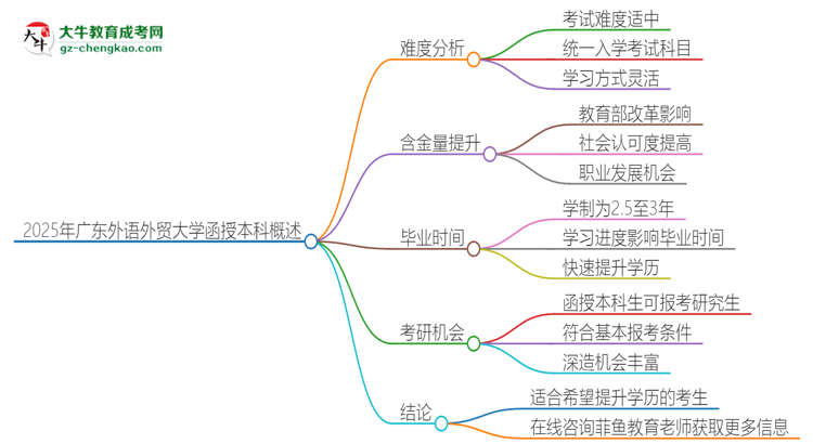 2025年廣東外語外貿(mào)大學(xué)函授本科的難度怎么樣？思維導(dǎo)圖