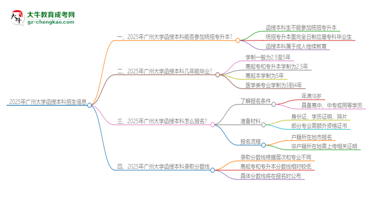 2025年廣州大學(xué)函授本科學(xué)歷能參加統(tǒng)招專升本嗎？思維導(dǎo)圖