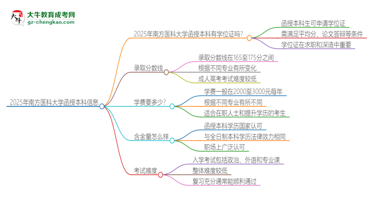 2025年南方醫(yī)科大學(xué)函授本科畢業(yè)有學(xué)位證可以拿嗎？思維導(dǎo)圖