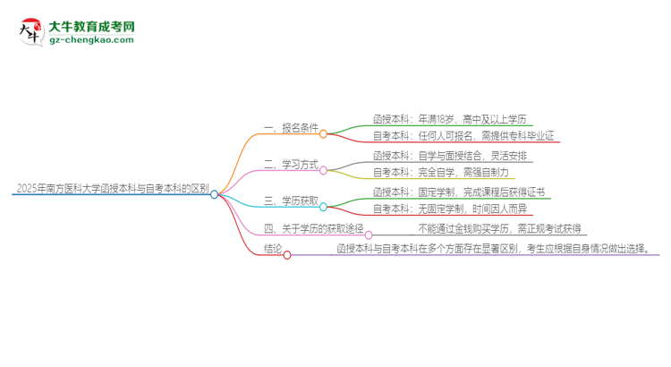 2025年南方醫(yī)科大學(xué)函授本科和自考有什么區(qū)別？思維導(dǎo)圖