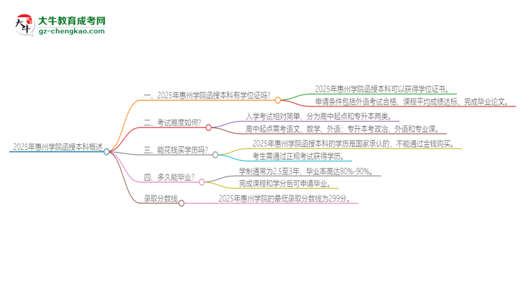 2025年惠州學(xué)院函授本科畢業(yè)有學(xué)位證可以拿嗎？思維導(dǎo)圖