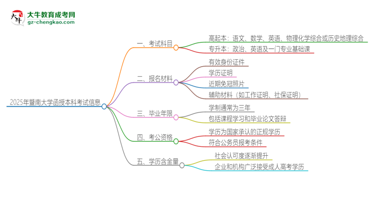 2025年暨南大學(xué)函授本科考試要考幾科？思維導(dǎo)圖