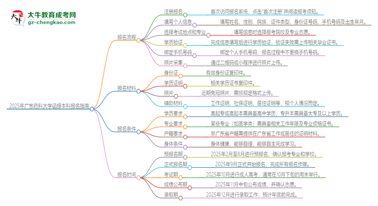 2025年廣東藥科大學(xué)函授本科怎么報(bào)名？思維導(dǎo)圖